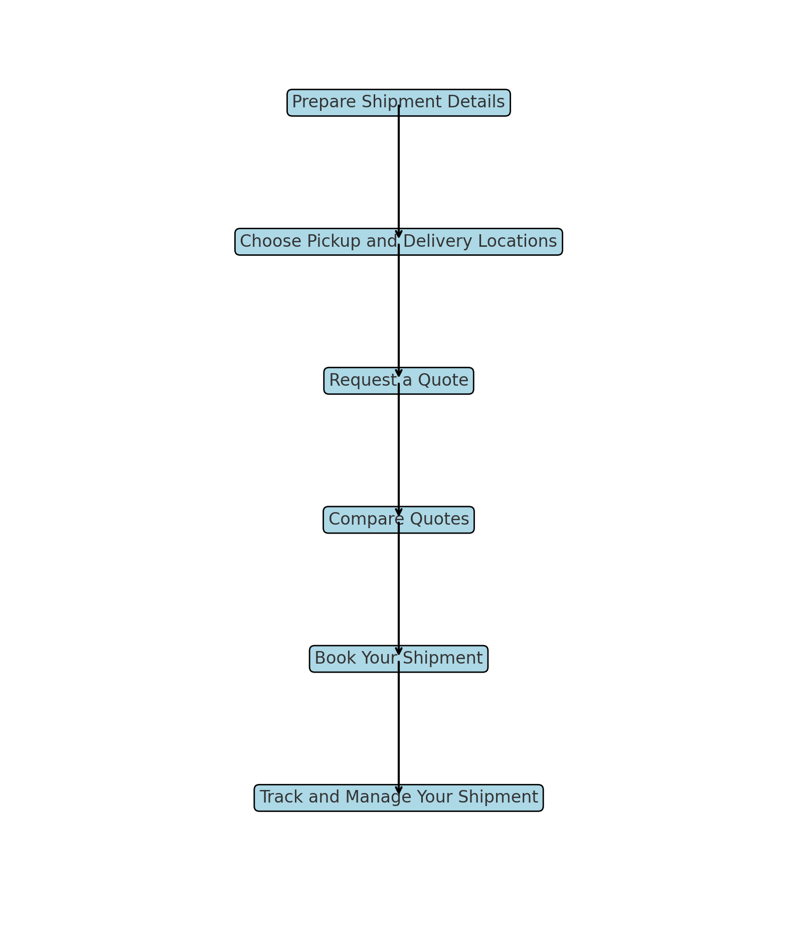 FTL Quote flowchart