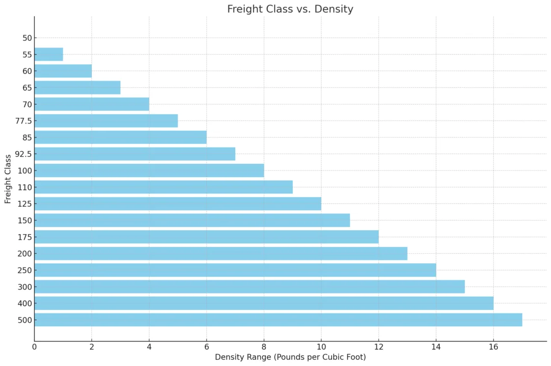 freight class chart