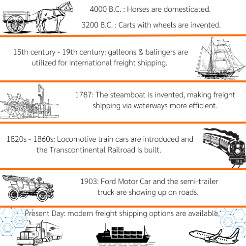 History of Logistics Timeline