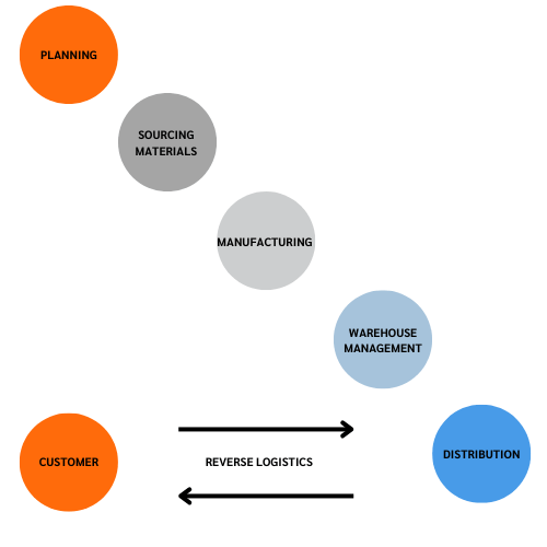 Retail Supply Chain Logistics 